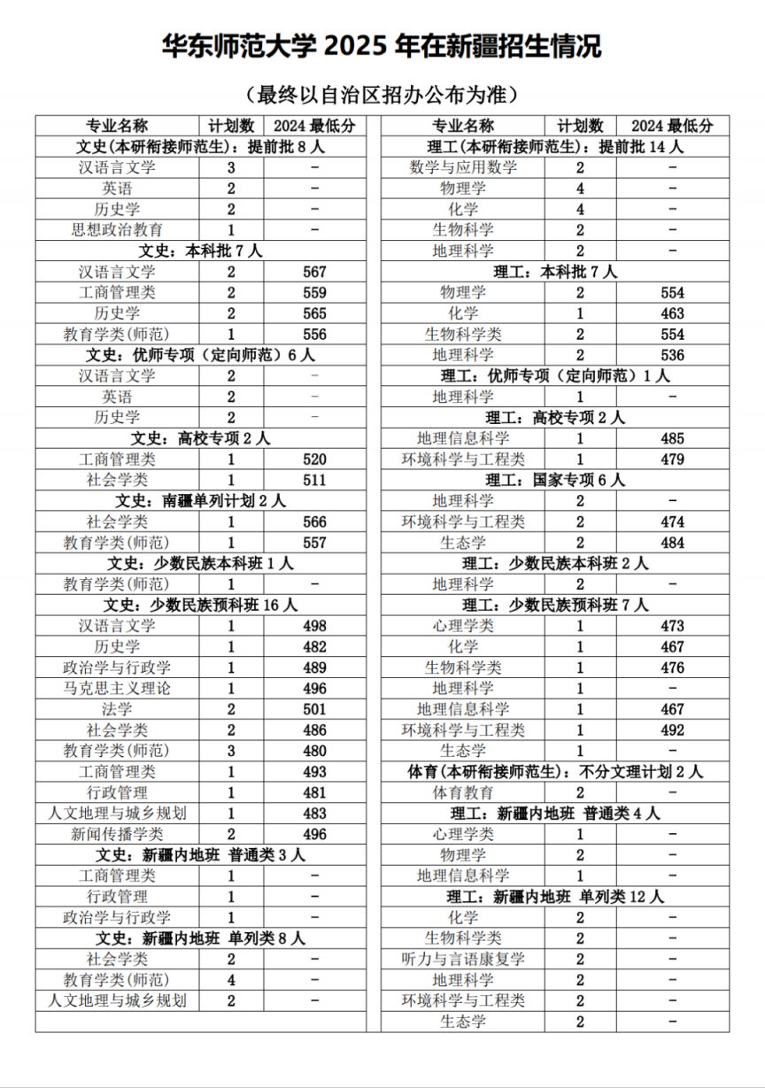 华东师范大学王牌专业